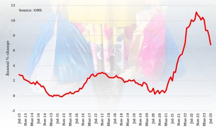 Inflation Dips Again To 6.8% In Respite For Hard-Pressed Brits